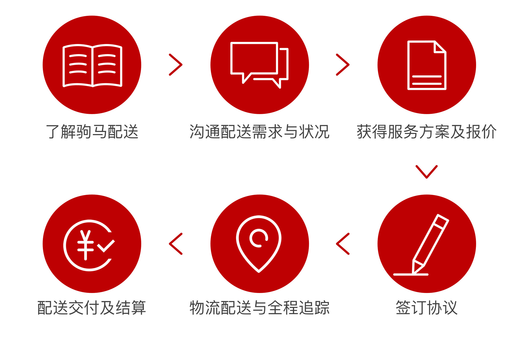 我们的合作流程