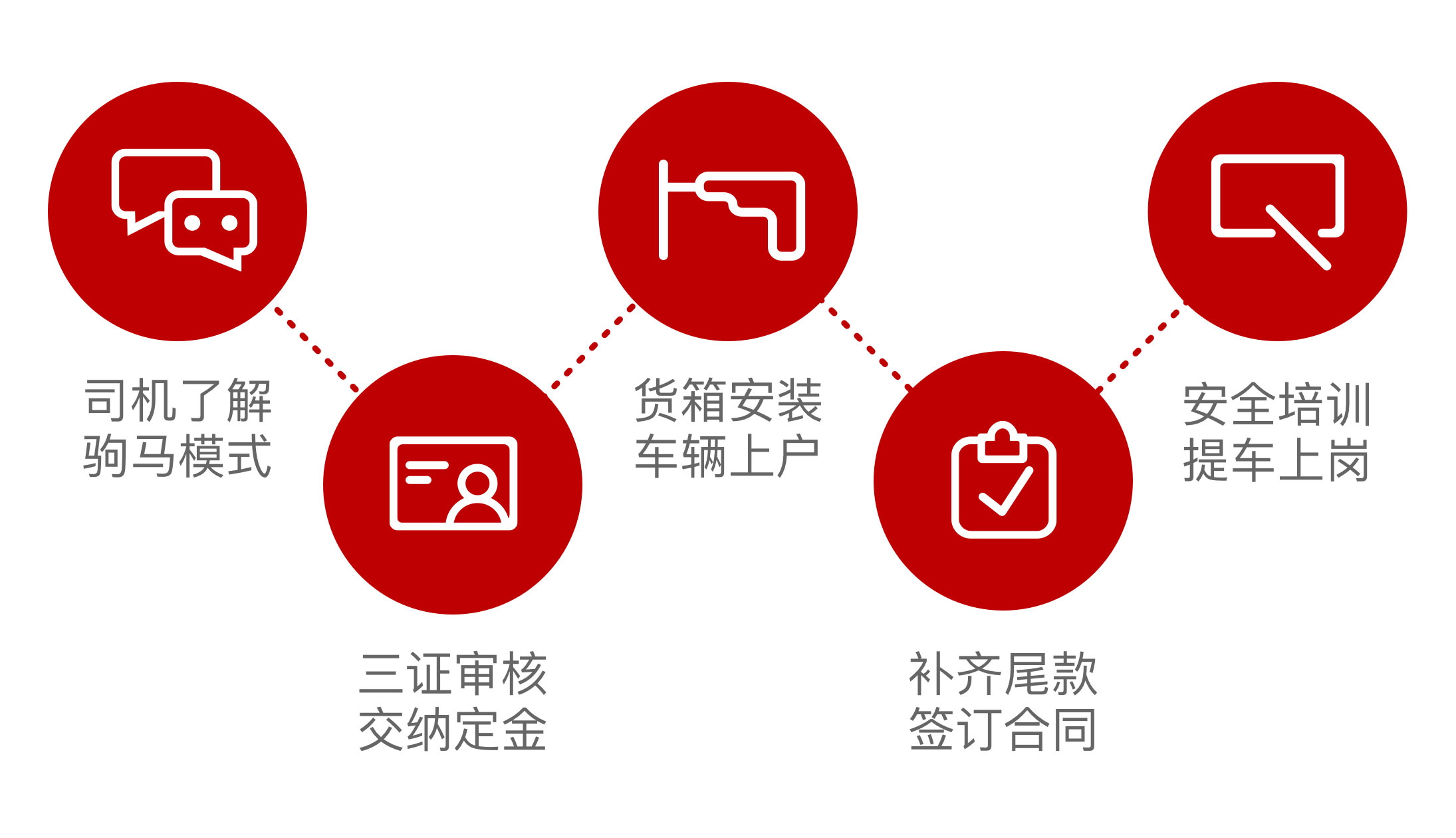 加入流程